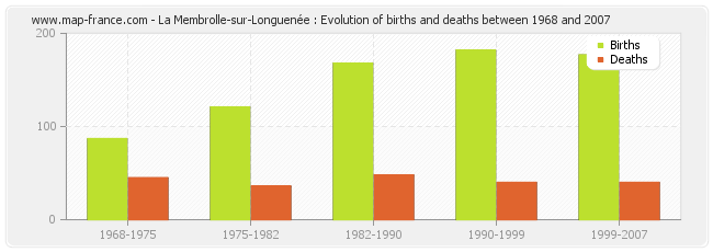 La Membrolle-sur-Longuenée : Evolution of births and deaths between 1968 and 2007